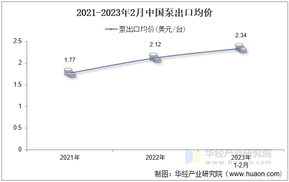 2021-2023年2月中国泵出口均价