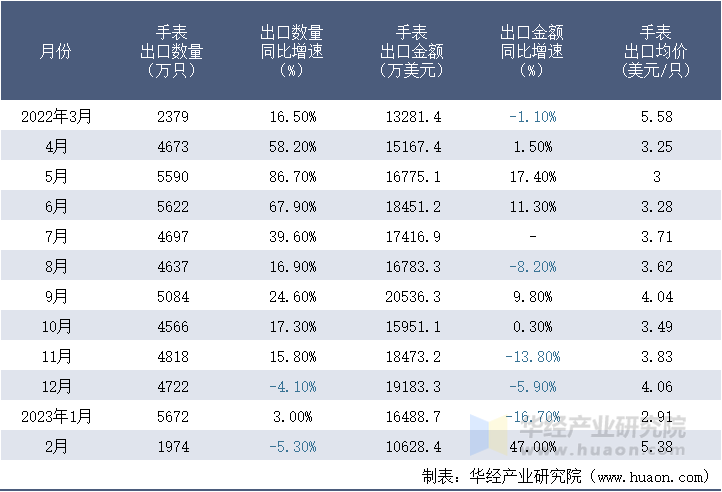 2022-2023年2月中国手表出口情况统计表