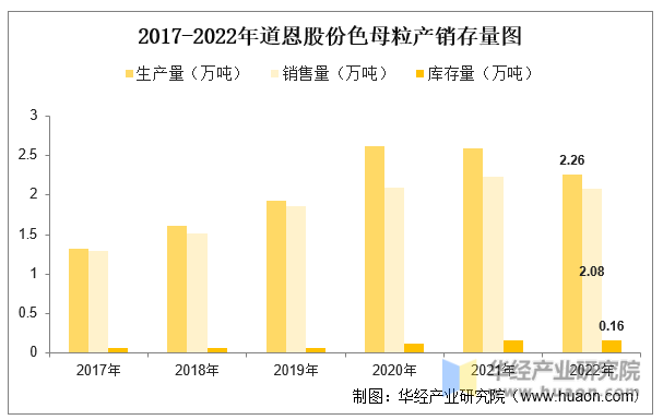 2017-2022年道恩股份色母粒产销存量图