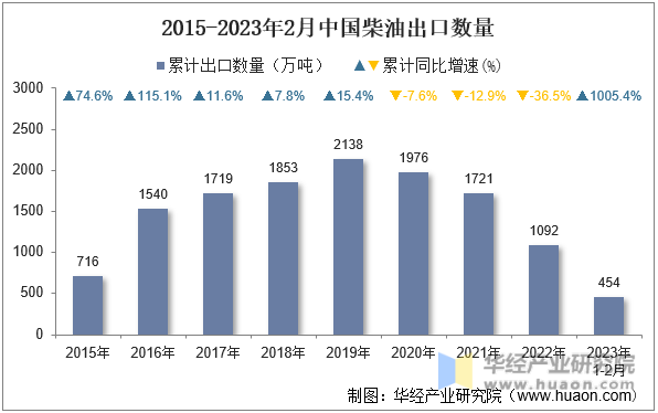 2015-2023年2月中国柴油出口数量