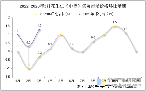2022-2023年3月花生仁（中等）集贸市场价格环比增速