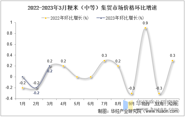 2022-2023年3月粳米（中等）集贸市场价格环比增速