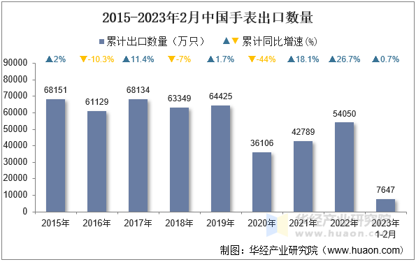 2015-2023年2月中国手表出口数量