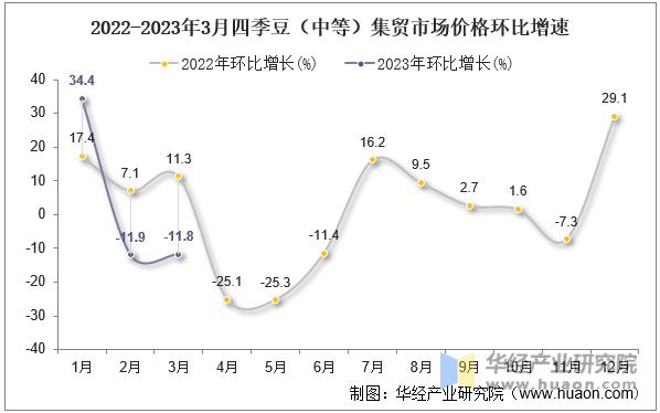 2022-2023年3月四季豆（中等）集贸市场价格环比增速