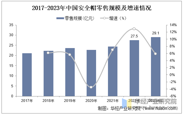 2017-2023年中国安全帽零售规模及增速情况