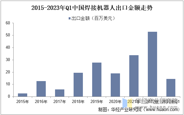 2015-2023年Q1中国焊接机器人出口金额走势