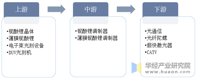 铌酸锂行业发展趋势