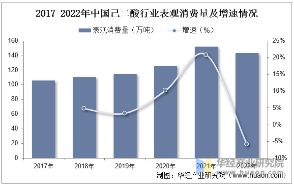 2017-2022年中国己二酸行业表观消费量及增速情况