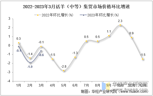 2022-2023年3月活羊（中等）集贸市场价格环比增速