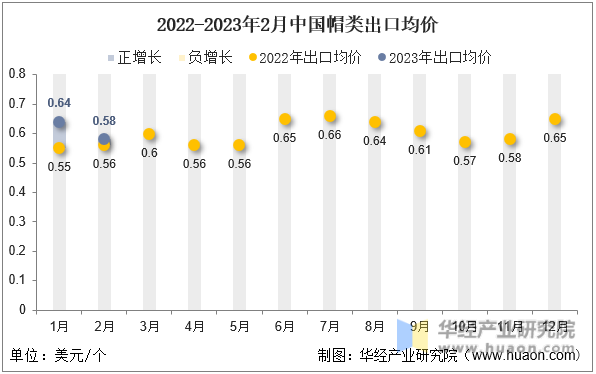 2022-2023年2月中国帽类出口均价