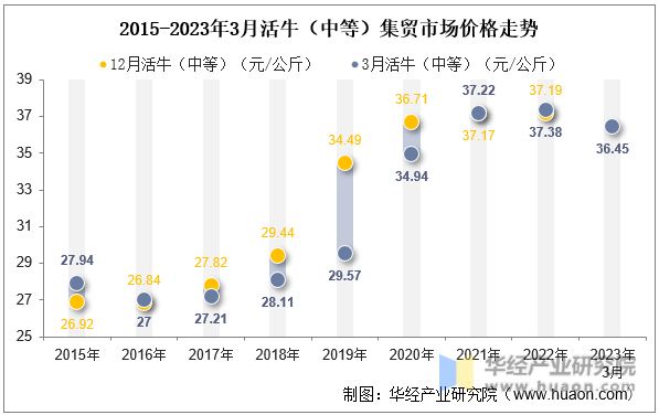 2015-2023年3月活牛（中等）集贸市场价格走势