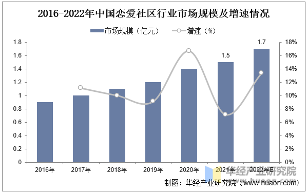 2016-2022年中国恋爱社区行业市场规模及增速情况