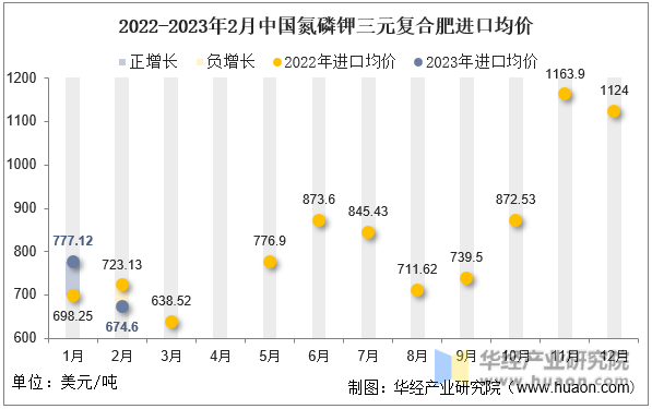 2022-2023年2月中国氮磷钾三元复合肥进口均价