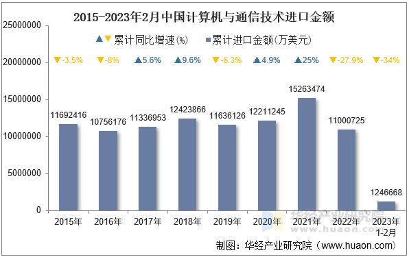 2015-2023年2月中国计算机与通信技术进口金额