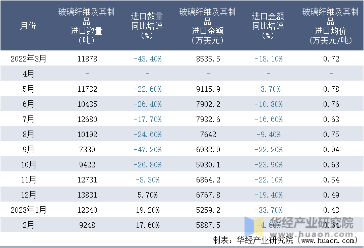 2022-2023年2月中国玻璃纤维及其制品进口情况统计表