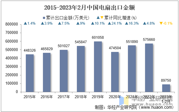 2015-2023年2月中国电扇出口金额