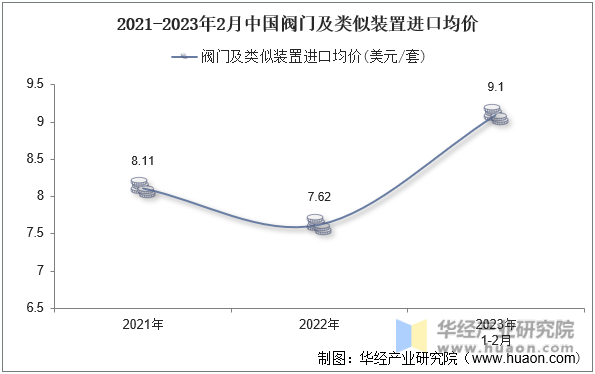 2021-2023年2月中国阀门及类似装置进口均价