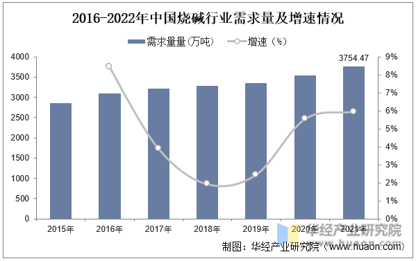 2016-2022年中国烧碱行业需求量及增速情况