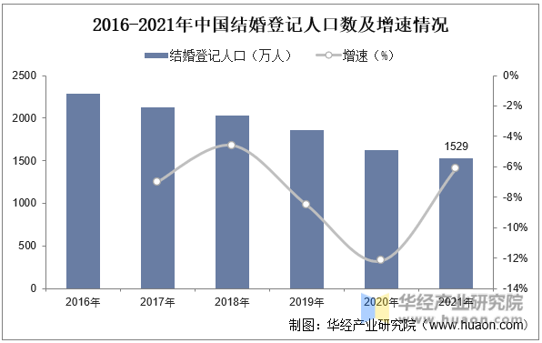 2016-2021年中国结婚登记人口数及增速情况
