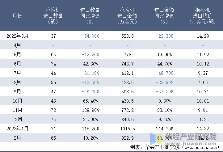 2022-2023年2月中国拖拉机进口情况统计表