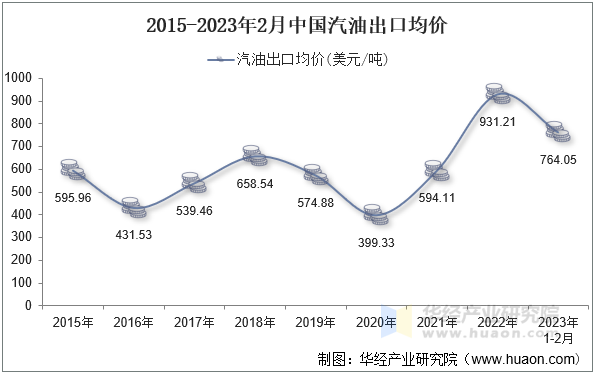 2015-2023年2月中国汽油出口均价