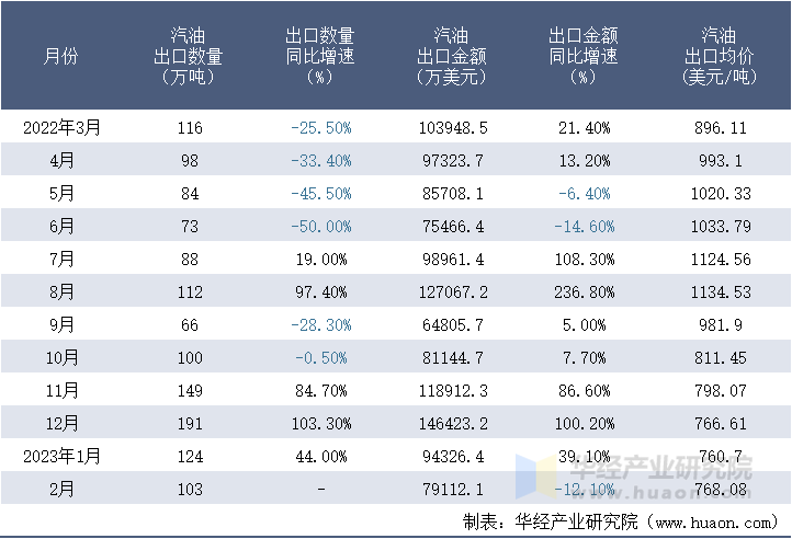 2022-2023年2月中国汽油出口情况统计表