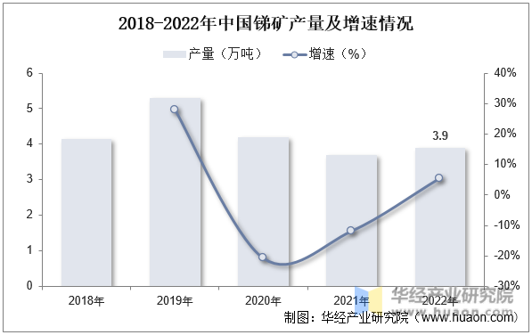 2018-2022年中国锑矿产量及增速情况