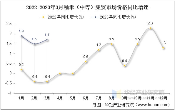 2022-2023年3月籼米（中等）集贸市场价格同比增速