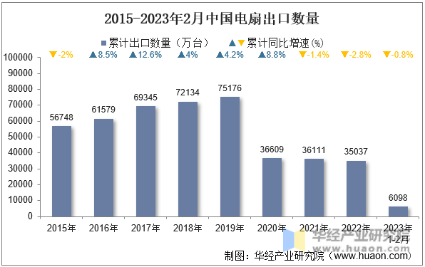 2015-2023年2月中国电扇出口数量