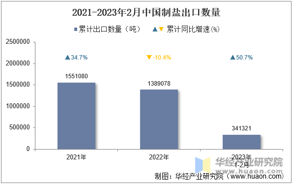 2021-2023年2月中国制盐出口数量