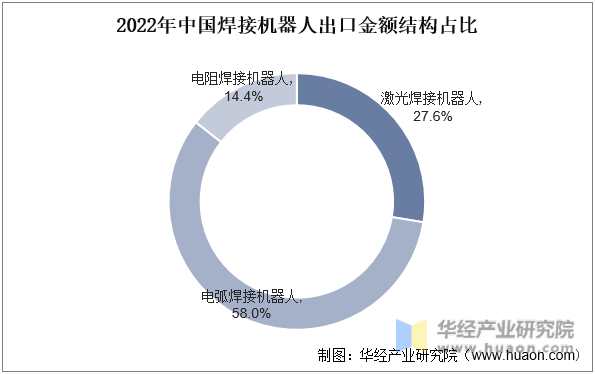 2022年中国焊接机器人出口金额结构占比