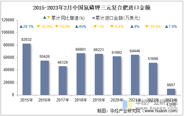 2015-2023年2月中国氮磷钾三元复合肥进口金额
