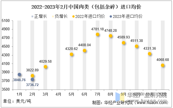 2022-2023年2月中国肉类（包括杂碎）进口均价