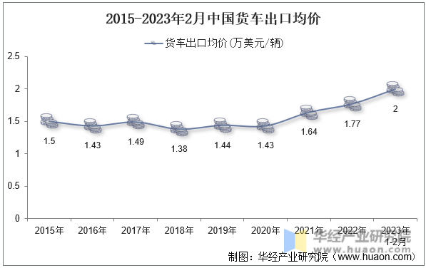 2015-2023年2月中国货车出口均价