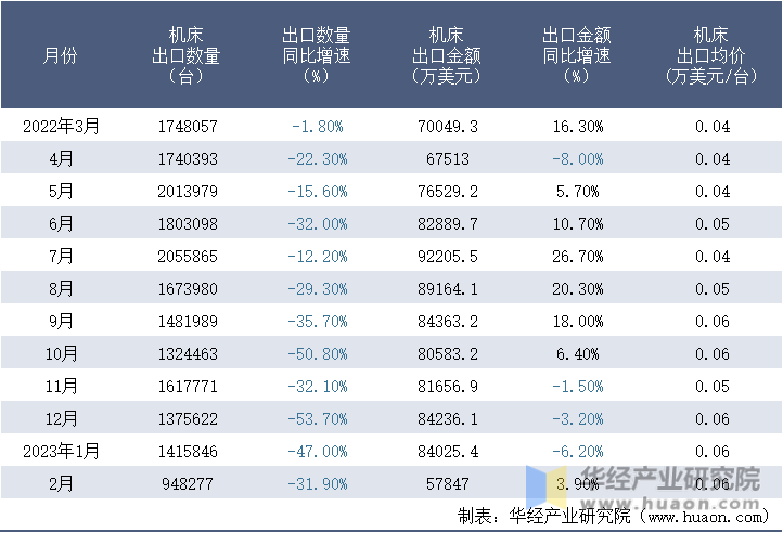 2022-2023年2月中国机床出口情况统计表