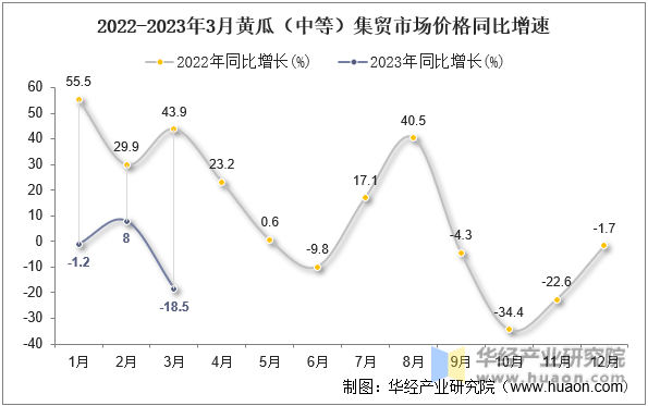 2022-2023年3月黄瓜（中等）集贸市场价格同比增速