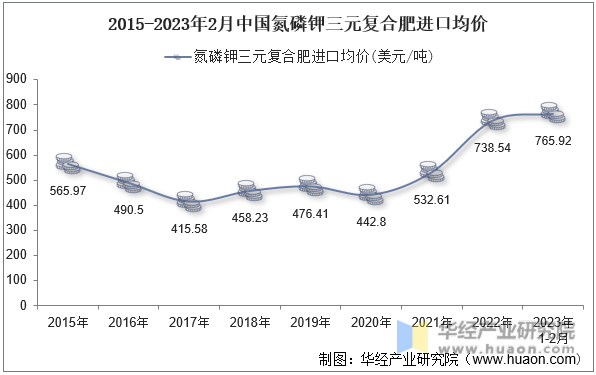2015-2023年2月中国氮磷钾三元复合肥进口均价