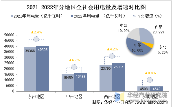 2021-2022年分地区全社会用电量及增速对比图