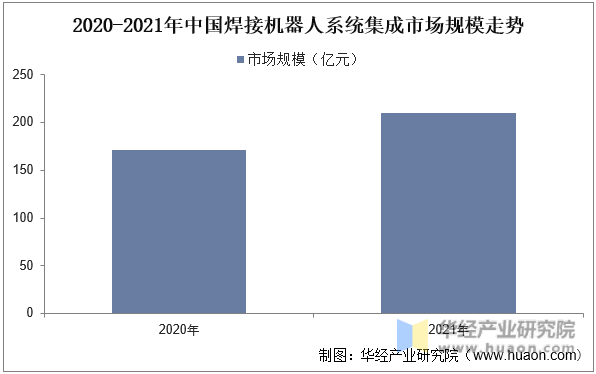 2020-2021年中国焊接机器人系统集成市场规模走势