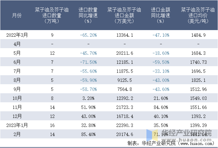 2022-2023年2月中国菜子油及芥子油进口情况统计表