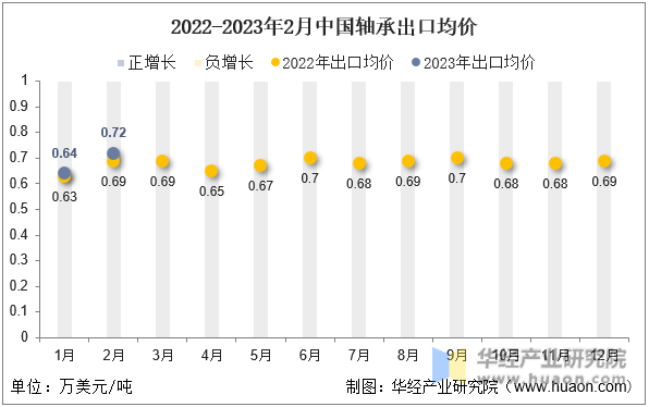 2022-2023年2月中国轴承出口均价