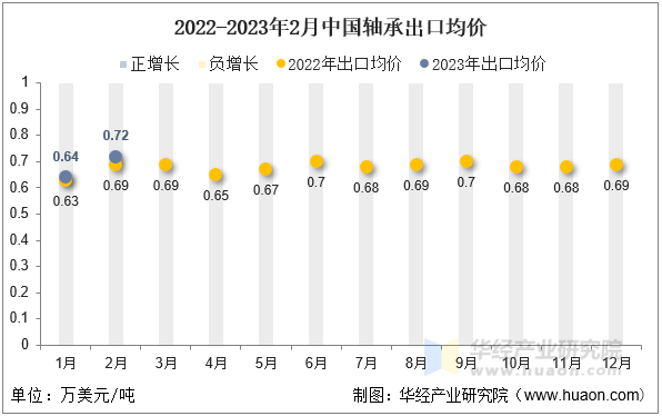 2022-2023年2月中国轴承出口均价