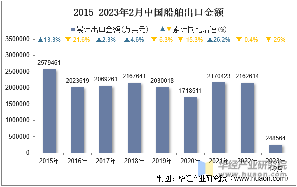 2015-2023年2月中国船舶出口金额