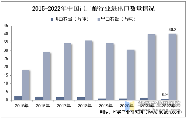 2015-2022年中国己二酸行业进出口数量情况