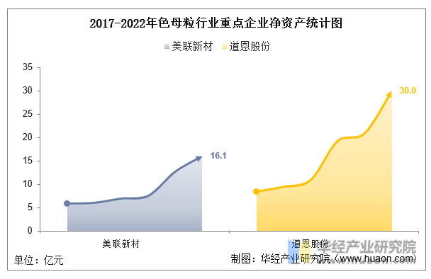 2017-2022年色母粒行业重点企业净资产统计图