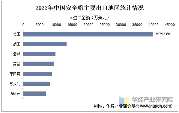 2022年中国安全帽主要出口地区统计情况