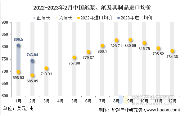 2022-2023年2月中国纸浆、纸及其制品进口均价
