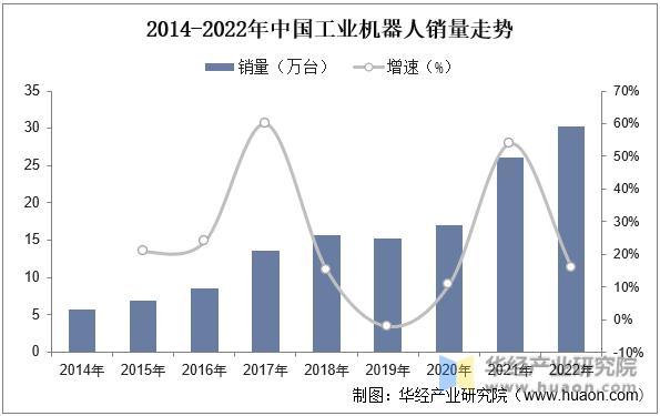 2014-2022年中国工业机器人销量走势