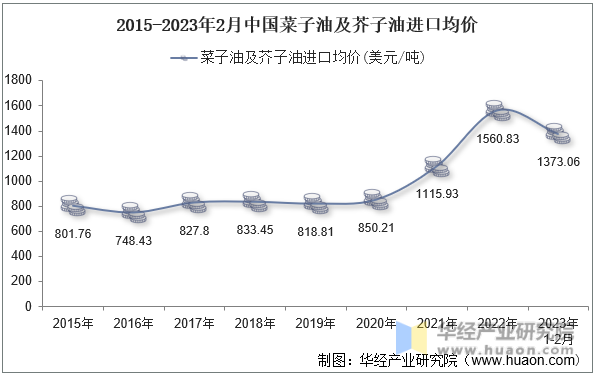 2015-2023年2月中国菜子油及芥子油进口均价