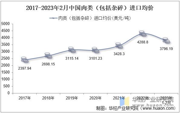 2017-2023年2月中国肉类（包括杂碎）进口均价